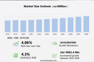 The Nail Care Products Market is Set to Grow by USD 5.96 Billion from 2024-2028